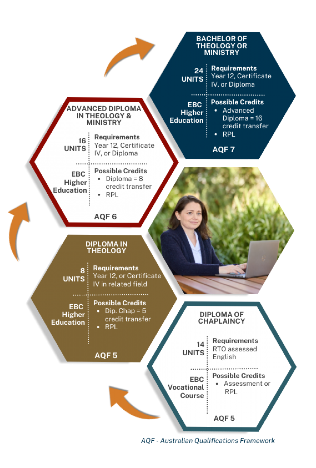 Diploma of Chaplaincy Course Breakdown 