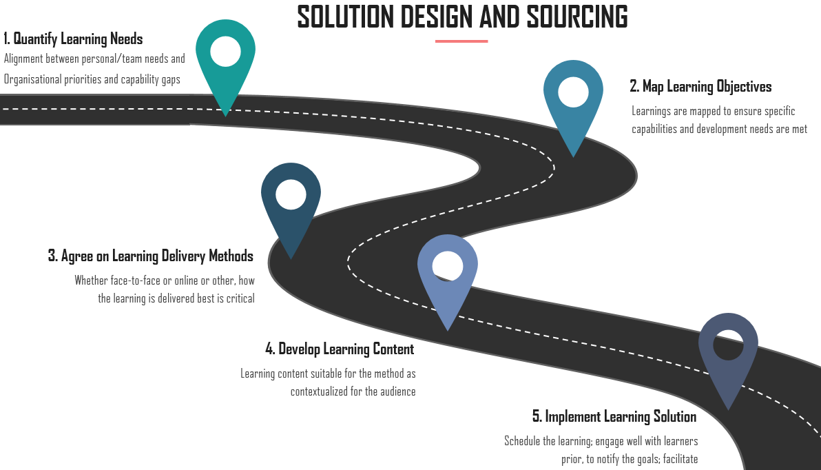 Sourcing Solution Designs